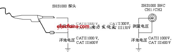 探頭，BNC處輸入電壓圖示。(電子系統設計)