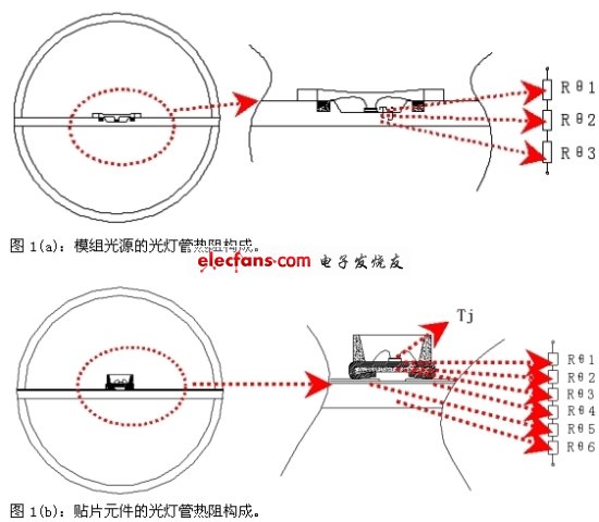 圖1：光燈管的熱阻構成對比。(電子系統設計)