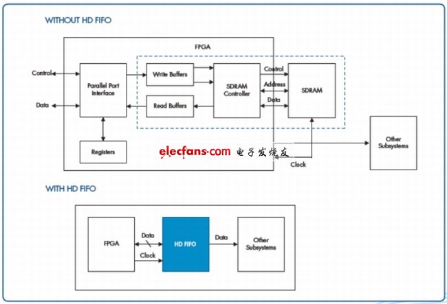 Figure6．有無高密度FIFO系統框圖比較。(電子系統設計)