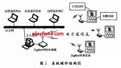 ZigBee實現智能調光系統硬件結構圖