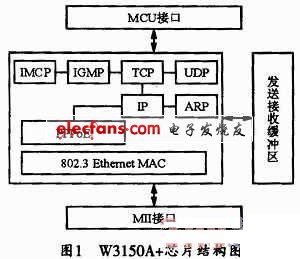 W3150A+芯片的結構框圖