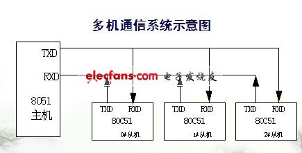 多機通信的實現