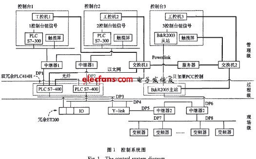 舞臺自動控制系統(tǒng)設(shè)計