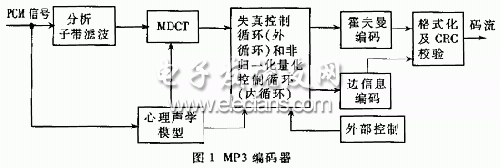 MP3編碼器原理框圖