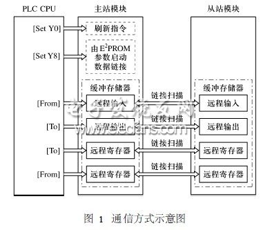 PLC的開放式控制與通信總線網絡