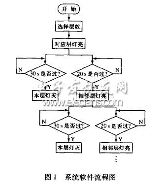 基于PLC的智能計費樓道燈系統