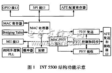 INT5500的功能特點和結構