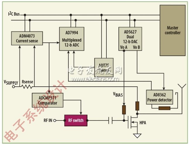 圖5：該結構圖顯示了基于分立器件和若干低功耗轉換器的一個典型PA監控配置。在此設置中唯一被核對的放大器是PA，盡管此鏈路中任何放大器都可被監控。(電子系統設計)