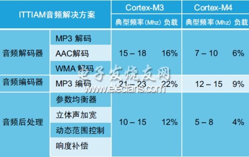 表3：Cortex-M3和Cortex-M4音頻部件的處理器資源利用率。(電子系統設計)