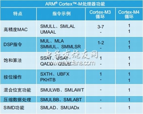 表2：Cortex-M3和Cortex-M4功能、指令及循環示例。(電子系統設計)