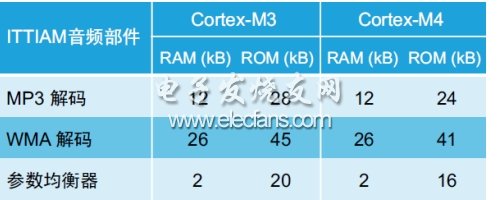 表4：Cortex-M3和Cortex-M4音頻部件的內存資源要求。(電子系統設計)