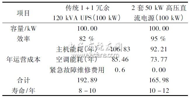 表3 傳統(tǒng)型UPS 和HVDC 電源運營成本分析對比