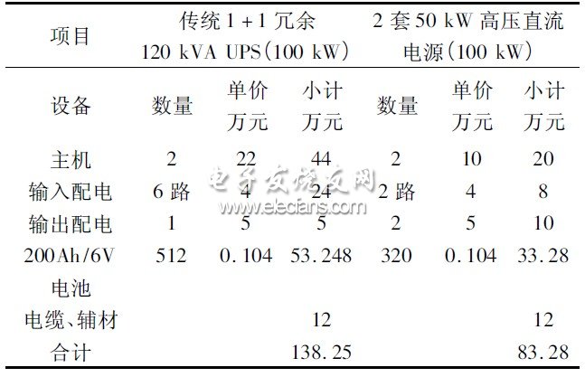 表1 傳統(tǒng)UPS 和HVDC 電源建設投資成本分析對比