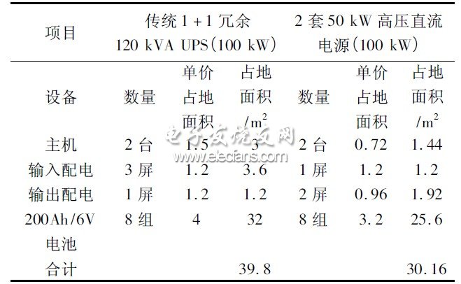 表2 傳統(tǒng)型UPS 和HVDC 電源占用機房面積對比