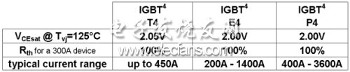 表1：英飛凌1200V IGBT簡介。(電子系統設計)