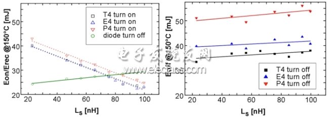 圖5：開關損耗作為雜散電感Ls的函數，電感的增大將降低IGBT的開通損耗(左圖)；IGBT的關斷損耗(右圖)和續流二極管關斷損耗會隨著電感的增大而升高。(電子系統設計)