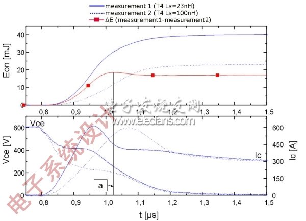 圖2：T4的開通特性：上圖顯示的是針對兩個電感(Ls=23nH和Ls=100nH)的損耗/時間曲線；下圖顯示的是電壓和電流曲線。(電子系統設計)