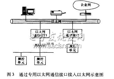 智能電器接入以太網(wǎng)方式比較及接口開發(fā)