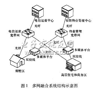 多網融合技術在住宅小區中的應用分析