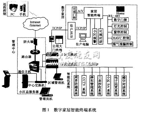 數字家居智能系統控制技術