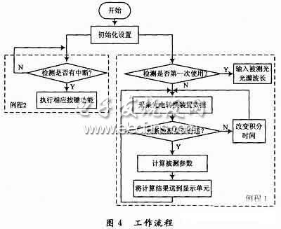 嵌入式激光顯示手持式測量儀軟件流程圖