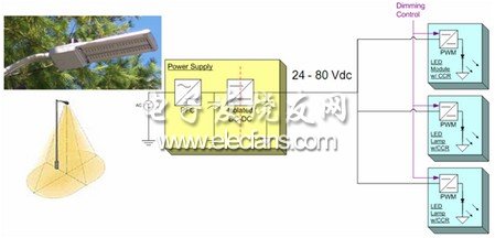 典型的模塊化LED區(qū)域照明電源架構(gòu)示意圖