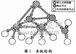 基于ZigBee的休眠喚醒機制結構圖