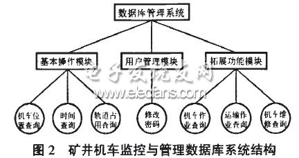 礦井機(jī)車監(jiān)控與管理系統(tǒng)數(shù)據(jù)庫(kù)系統(tǒng)結(jié)構(gòu)圖