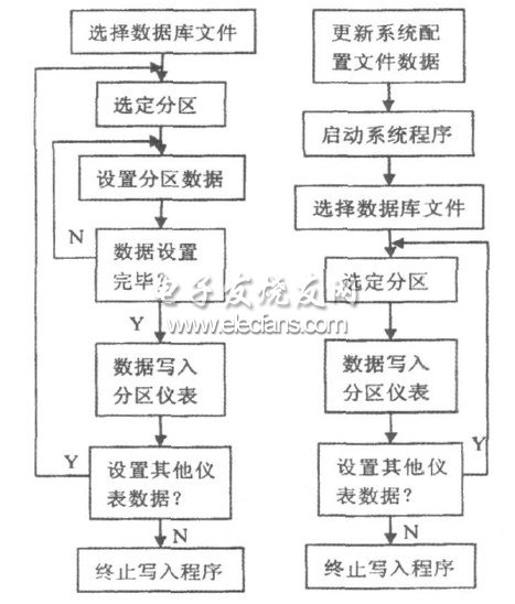 圖4 數據寫入儀表程序主流程圖