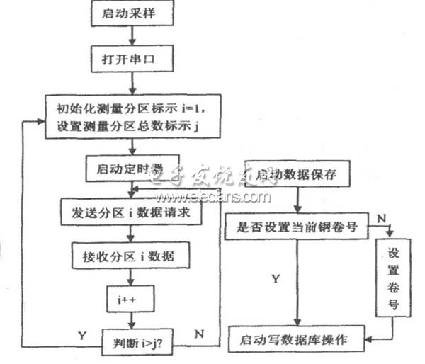 圖2 監測系統主要流程圖