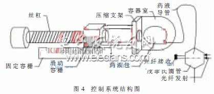 FPGA為核心的多功能輸液系統(tǒng)控制結(jié)構(gòu)圖