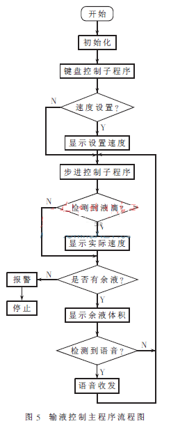 FPGA為核心的多功能輸液系統流程圖