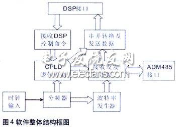 軟件整體結構框圖