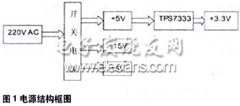 電源模塊由開關電源電路和DC/DC電源芯片組成