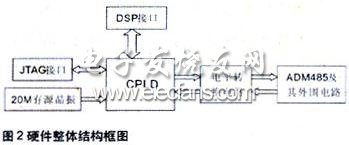 硬件整體結構框圖