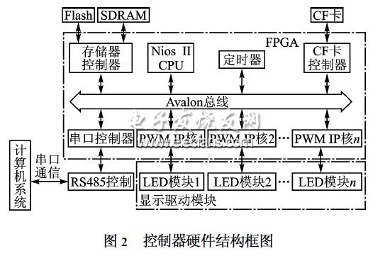 基于μC/OS2II的LED顯示屏控制器硬件結構圖