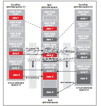 多內核虛擬存儲器