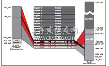 MSMC 地址擴展