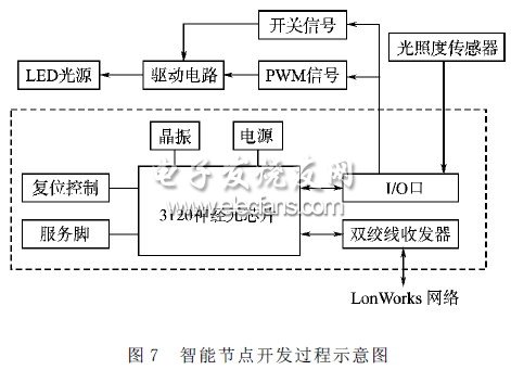 智能節(jié)點(diǎn)開(kāi)發(fā)過(guò)程圖