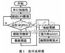 GPS與嵌入式系統融合的定位平臺軟件流程