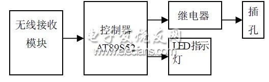 排插遙控系統框圖