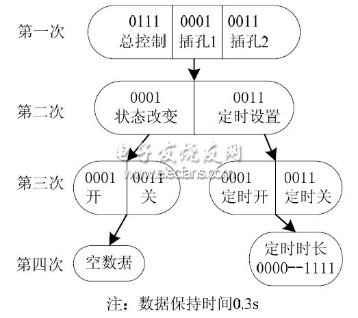 無線收發模塊間的通訊協議