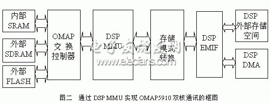 雙核DSP MMU和外部存儲器接口EMIF通訊圖