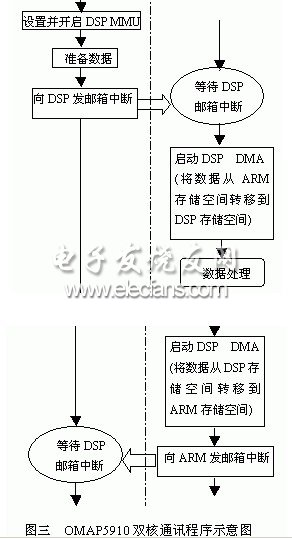 OMAP5910雙核通訊框圖