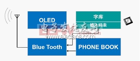 高通半導體藍牙子機漢字解決方案系統框圖