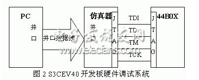 S3CEV40開發板硬件調試系統框圖