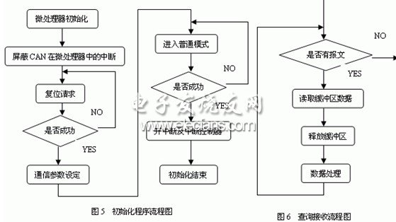 電液伺服機構與CAN總線接口程序初始化