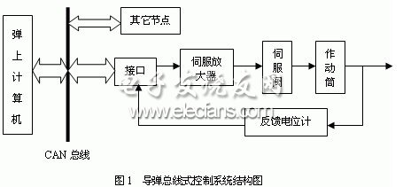 導(dǎo)彈總線式控制系統(tǒng)結(jié)構(gòu)圖