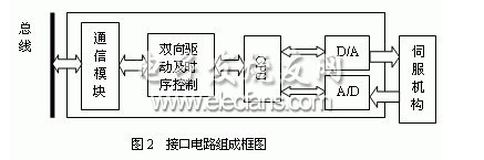 電液伺服機(jī)構(gòu)與CAN總線接口電路