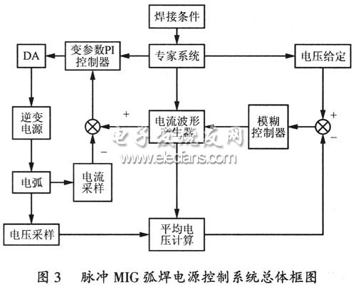脈沖MIG弧焊電源控制系統總體框圖